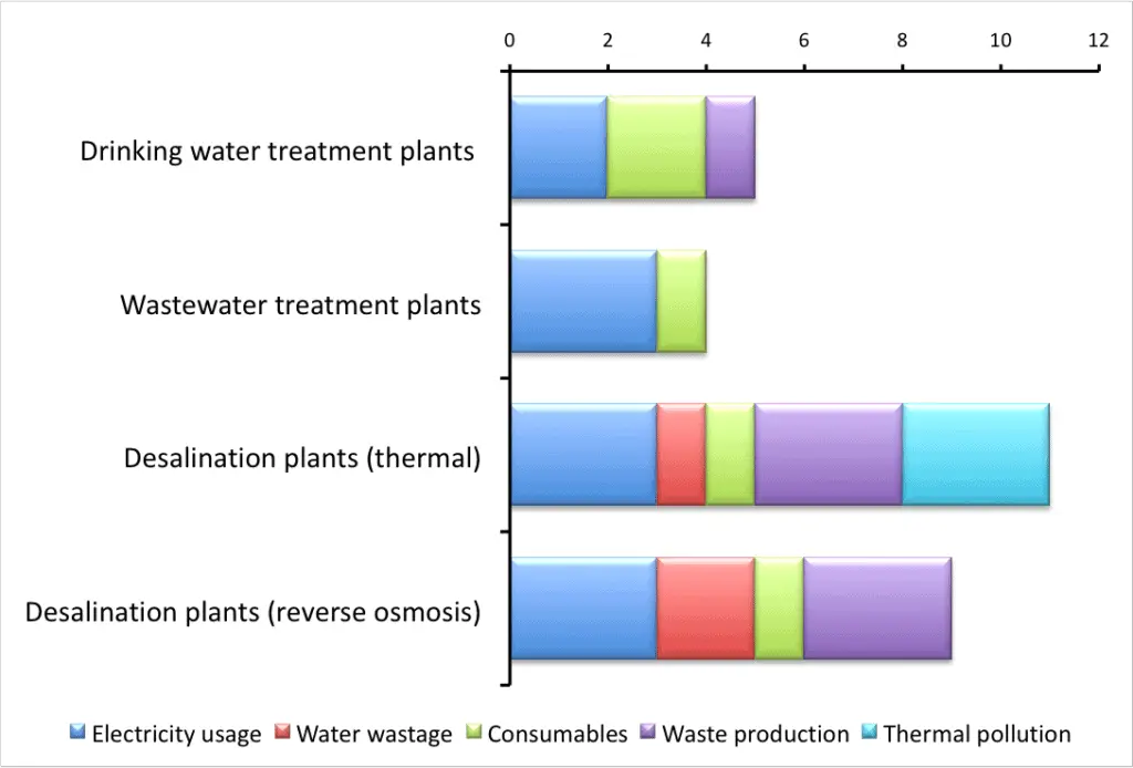 How water purification helps (or harms) the environment The Facts