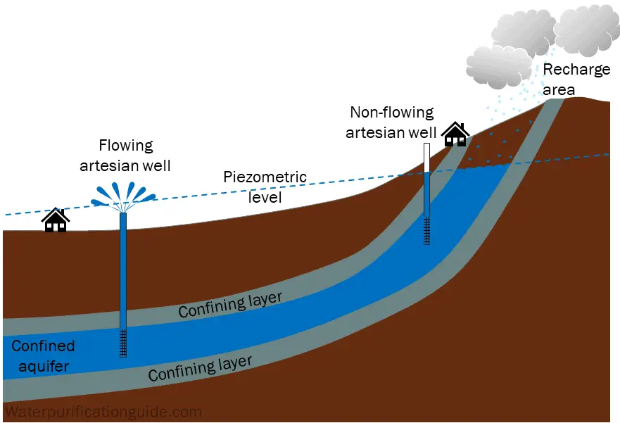 Reasons Well Water Can Run Out (Explained by a Geoscientist) Water