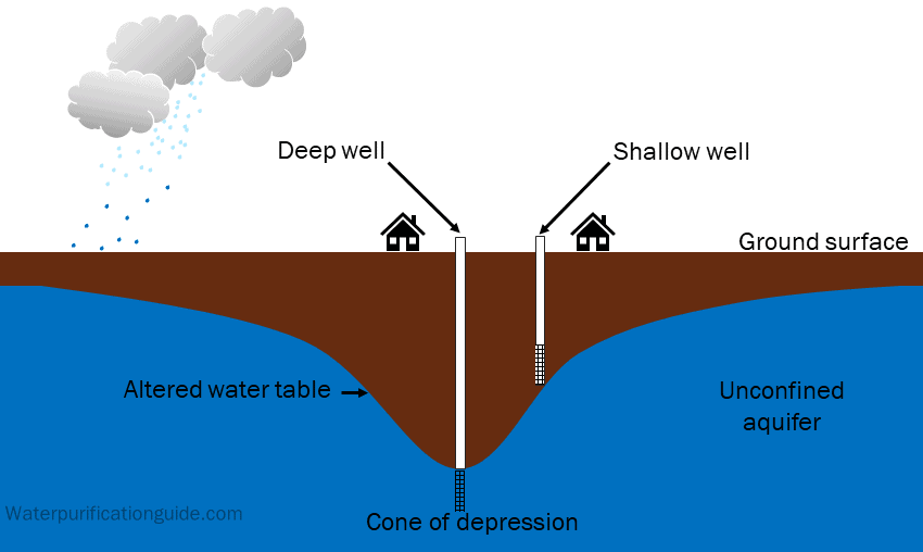 Deeper well causing shallow well to run dry