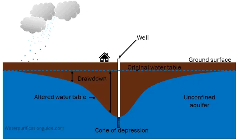 Cone of Depression