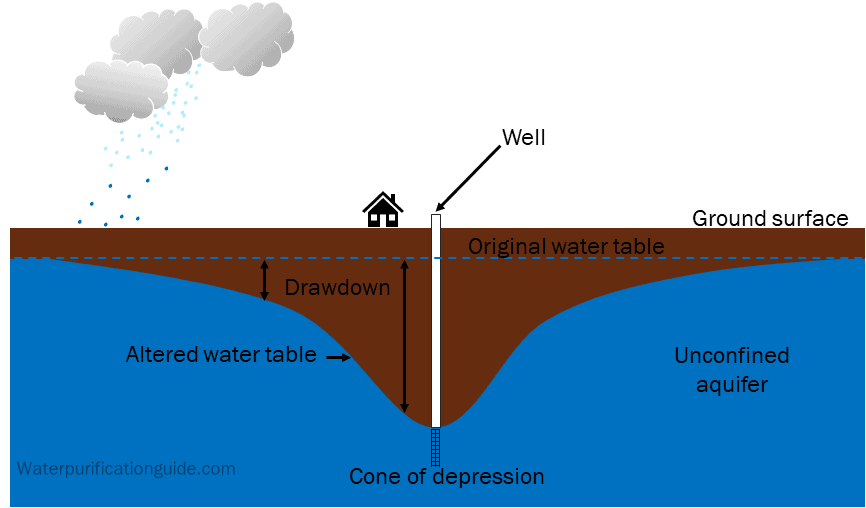 Well drawdown and cone of depression on unconfined aquifer