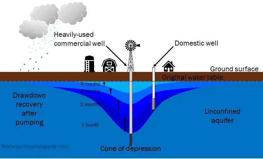 Well drawdown recovery after pumping. Commercial well causing domestic well to run dry.