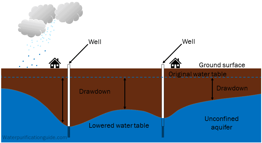 Drawdown and lowered water table from multiple wells in unconfined aquifer
