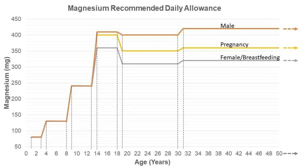 Chart depicting recommended daily allowance of magnesium (from both food and water) at all ages for males, females, and during pregnancy and breastfeeding.