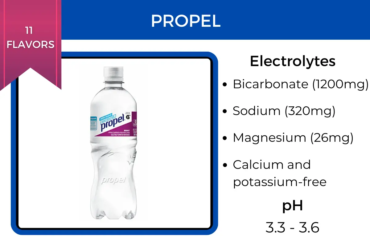 Propel water is high in electrolytes, including bicarbonate, sodium and magnesium.