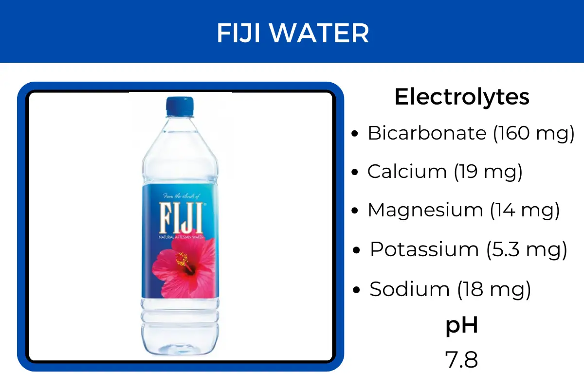 Fiji water is high in electrolytes, inclyding bicarbonate, calcium, magnesium, potassium and sodium.