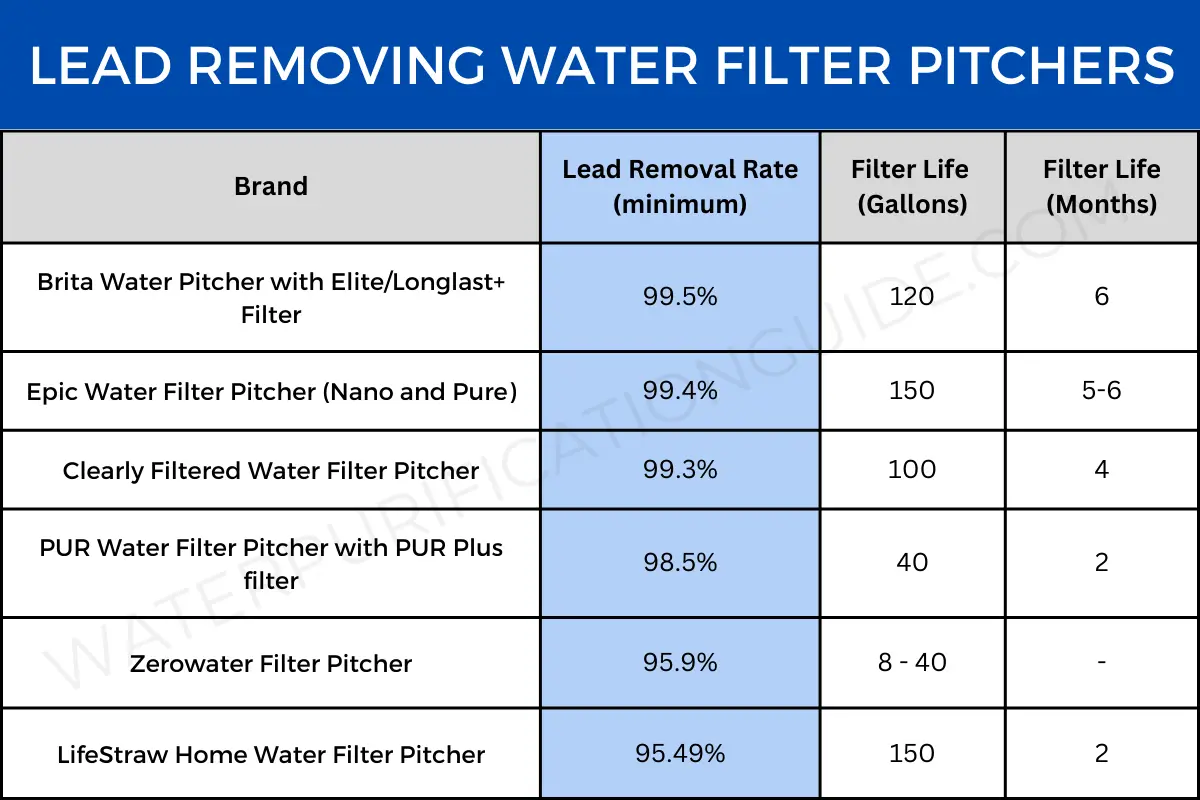 Water filter pitchers that remove lead, including Brita with Elite filter (99.5%), Epic Water (99.4%) and Clearly Filtered (99.3%).