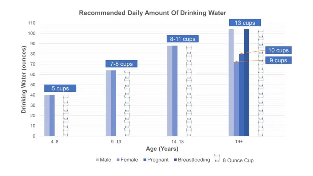 Recommended daily amount of drinking water to stay hydration. When hydrated the body has enough water to naturally remove toxins.