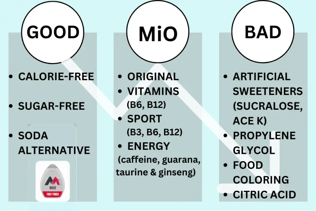 The pros and cons of MiO. Pros: sugar and calorie-free. Cons: contains artificial sweeteners, propylene glycol, artificial food coloring and citric acid.