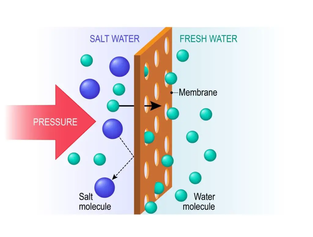 How Reverse Osmosis Removes Salt From Softened Water - Water ...