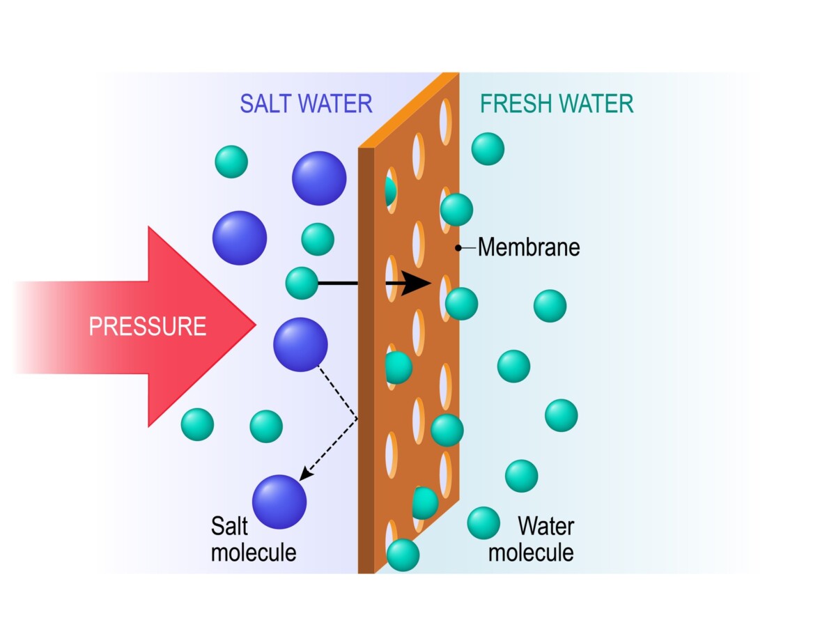 How Reverse Osmosis Removes Salt From Softened Water Water