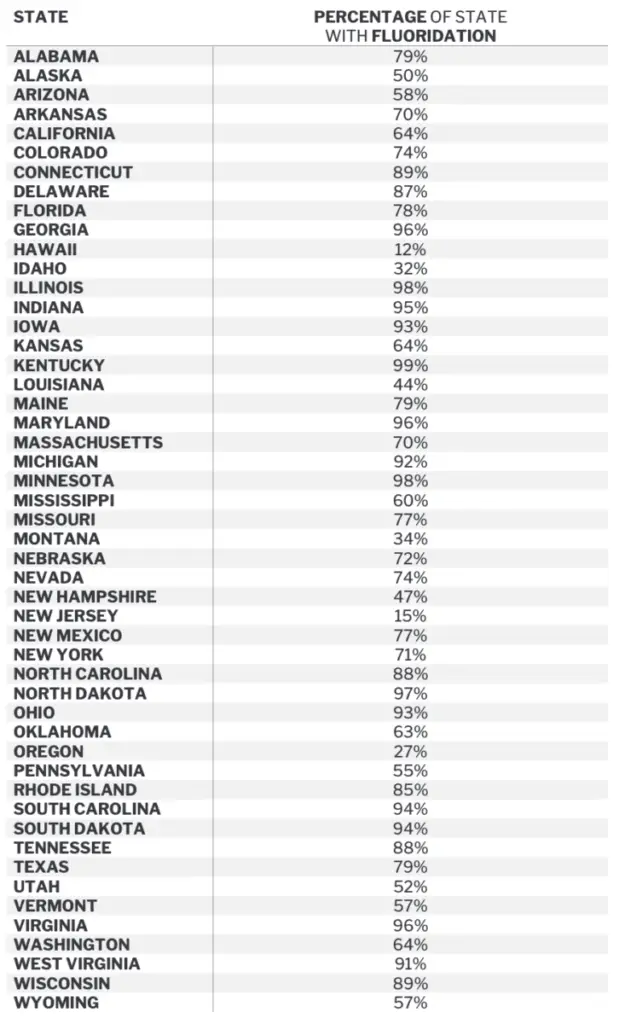 The percentage of each state that has fluoride added to its drinking water supply.