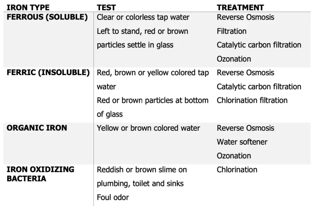 How to test for the different types of iron in water. Water with ferrous or soluble iron will appear clear, but red or brown particles will settle when left to stand. Ferric or insoluble iron will make tap water appear reddish brown. Iron oxidizing bacteria will cause reddish slime and organic iron leads to yellow or brown water,