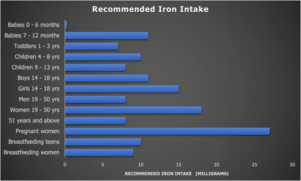 Recommended daily intake of iron graph (data sourced from the U.S. Department of Health & Human Services).