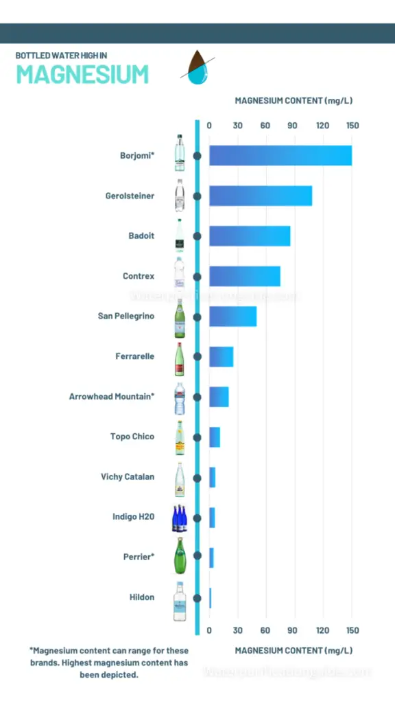 Brands Of Mineral Water With The Most Magnesium - Water Purification Guide