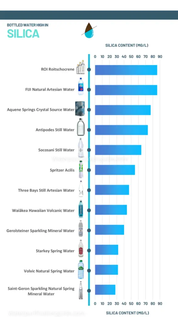 Infographic of 12 brands of bottled water that are high in silica. Scale is mg/L silica content.