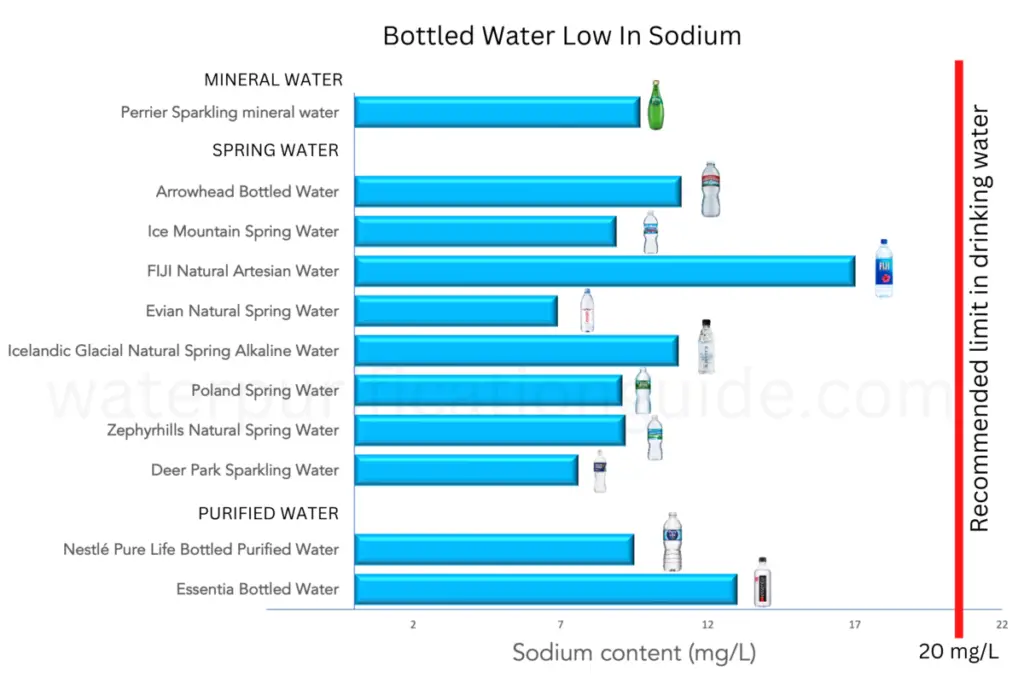 Brands Of Bottled Water Low In Sodium.  Data sourced from water analysis reports for the relevant brands. Evian has the lowest sodium content with 6.9 mg/L.