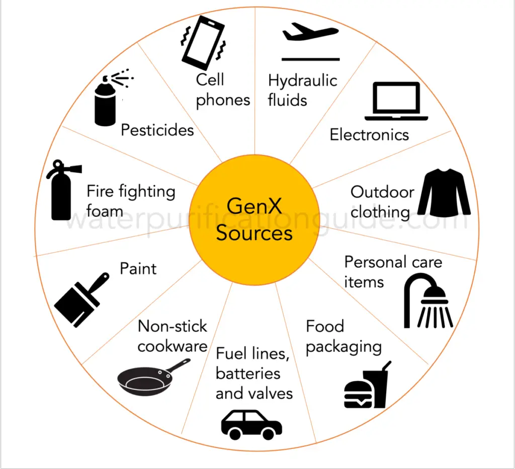 Sources of GenX contamination, including hydraulic fluids, electronics, outdoor clothing, personal care items, food packaging, fuel lines in cars, non-stick cookware, paint, fire fighting foam, pesticides and cell phones.