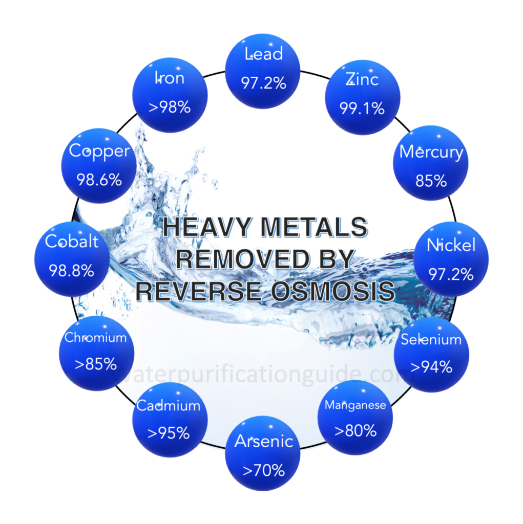 Heavy metals in water removed by reverse osmosis, including arsenic, chromium, copper, iron, lead and mercury.