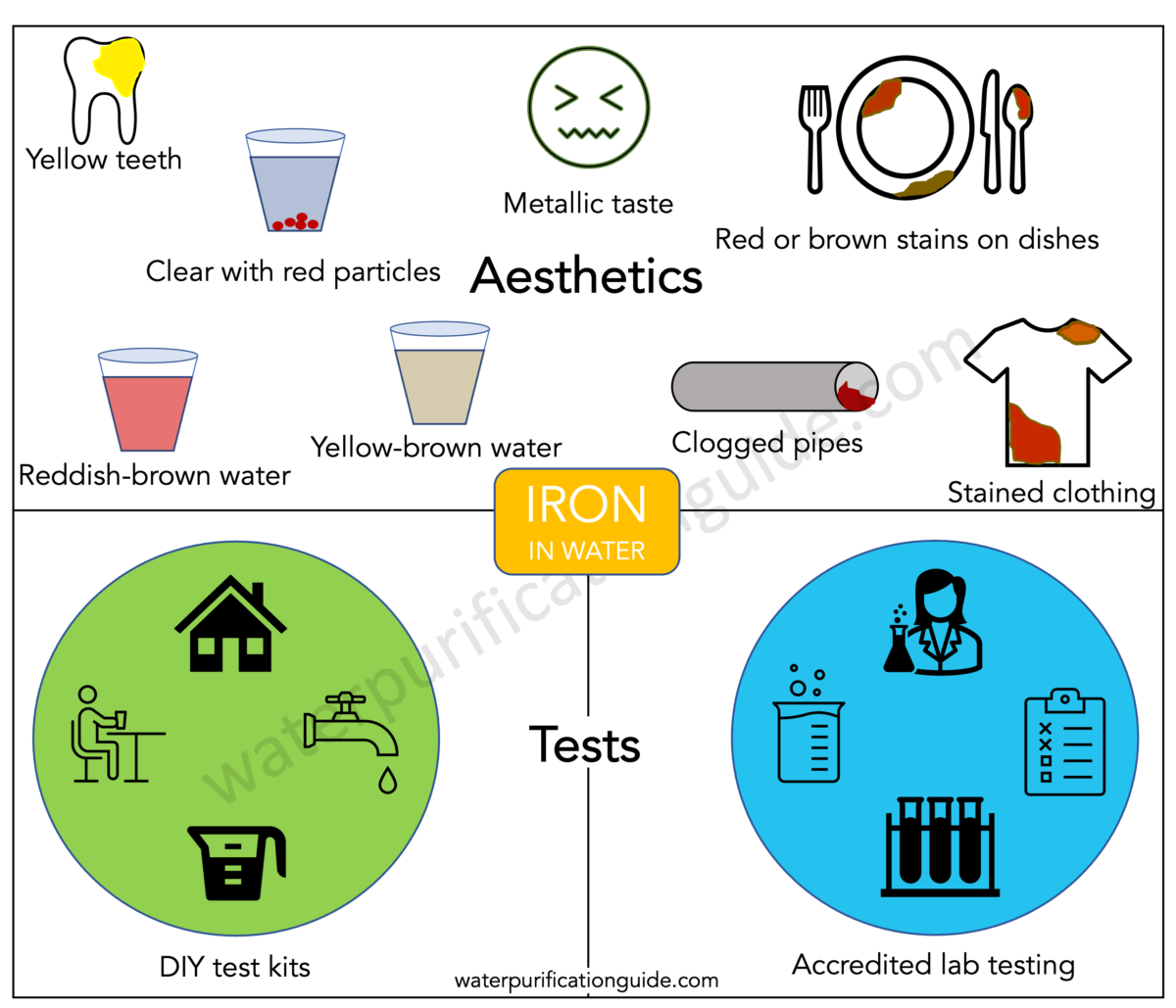 How To Know Iron Is In Your Water Color, Stains And Tests Water