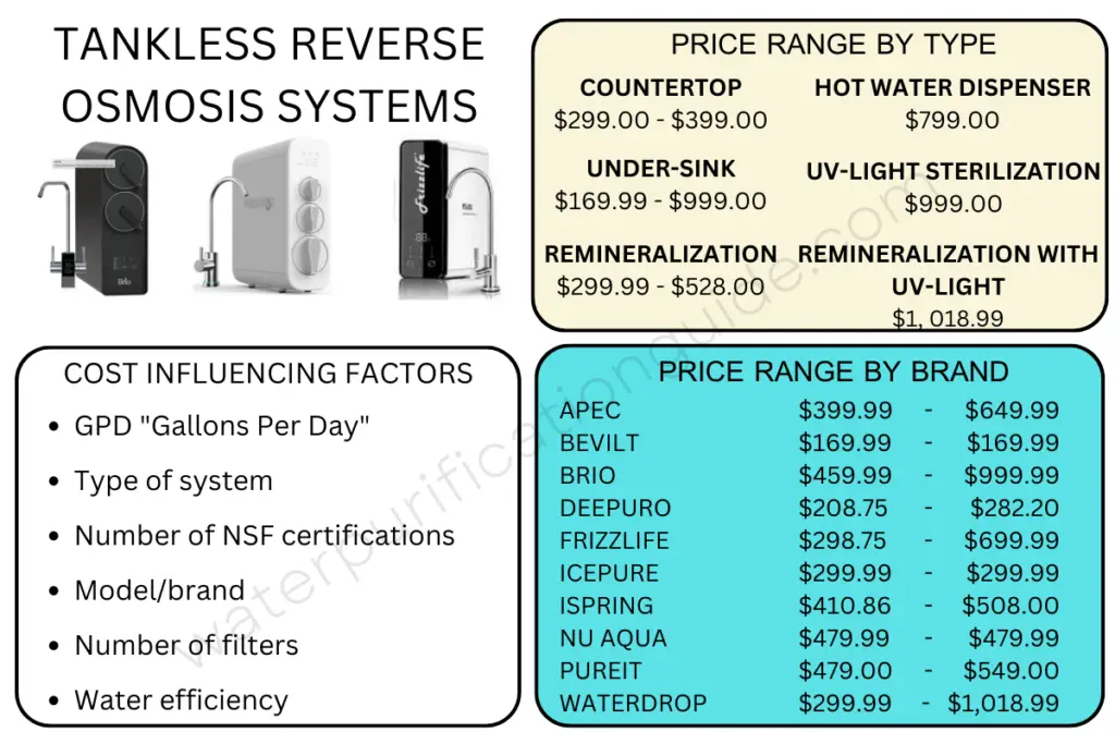 Cost of tankless reverse osmosis systems. Cost is broken down by system type and brand. Typically, the higher the GPD, the more expensive the system. Tankless RO's with remineralization filters and UV-light sterilization are the most expensive type.