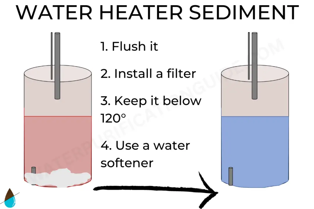 Water heater sediment build-up can be removed by flushing every 6months. Sediment buildup can also be prevented by using a hot water filter, a water softener and keeping the temperature at or below 120 degrees fahrenheit.