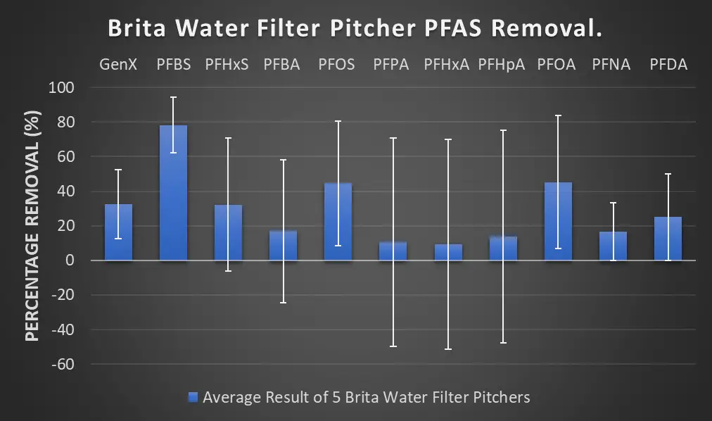 Graph of Brita filters ability to remove different types of PFAS (GenX, PFBS, PFHxS, PFBA, PFOS, PFPA, PFHxA, PFOA, PFNA & PFD) that were used in  homes in North Carolina. 
