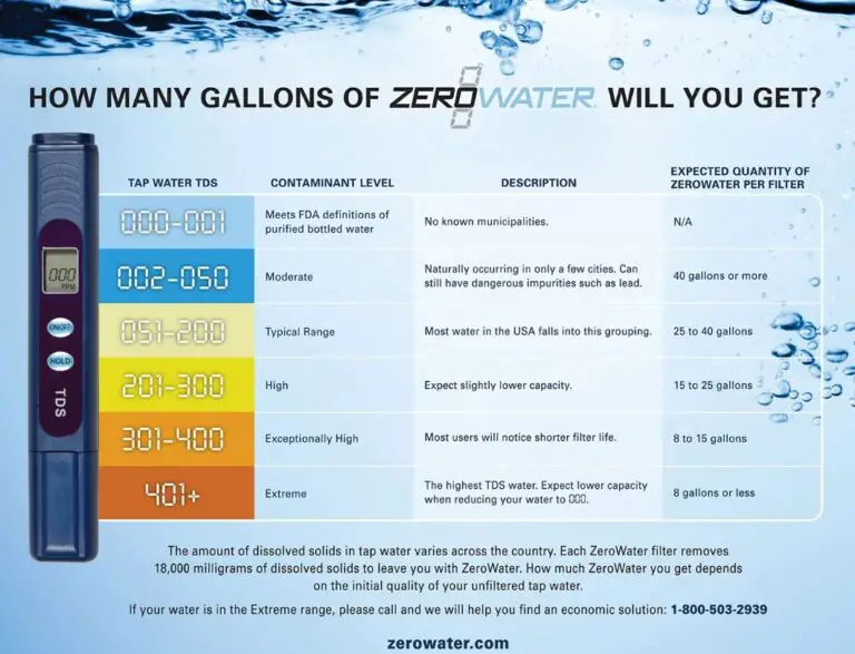 How Does The ZeroWater TDS Meter Work? Water Purification Guide