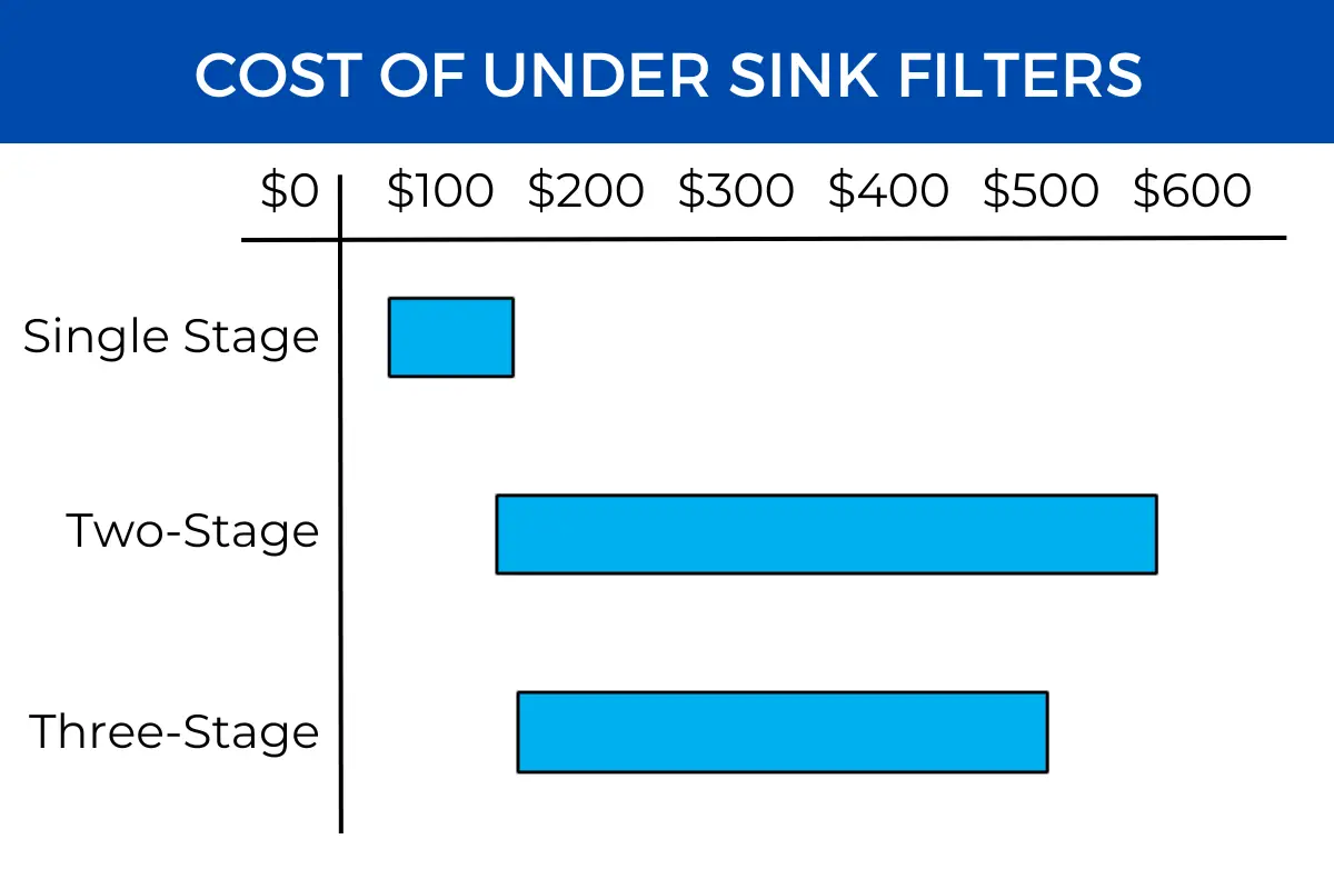 How much under sink filters cost. Single stage under sink filters cost between $50 and $200, a 2-stage costs $100 to $300, and a 3-stage filter can cost anywhere from $150 to $600. 