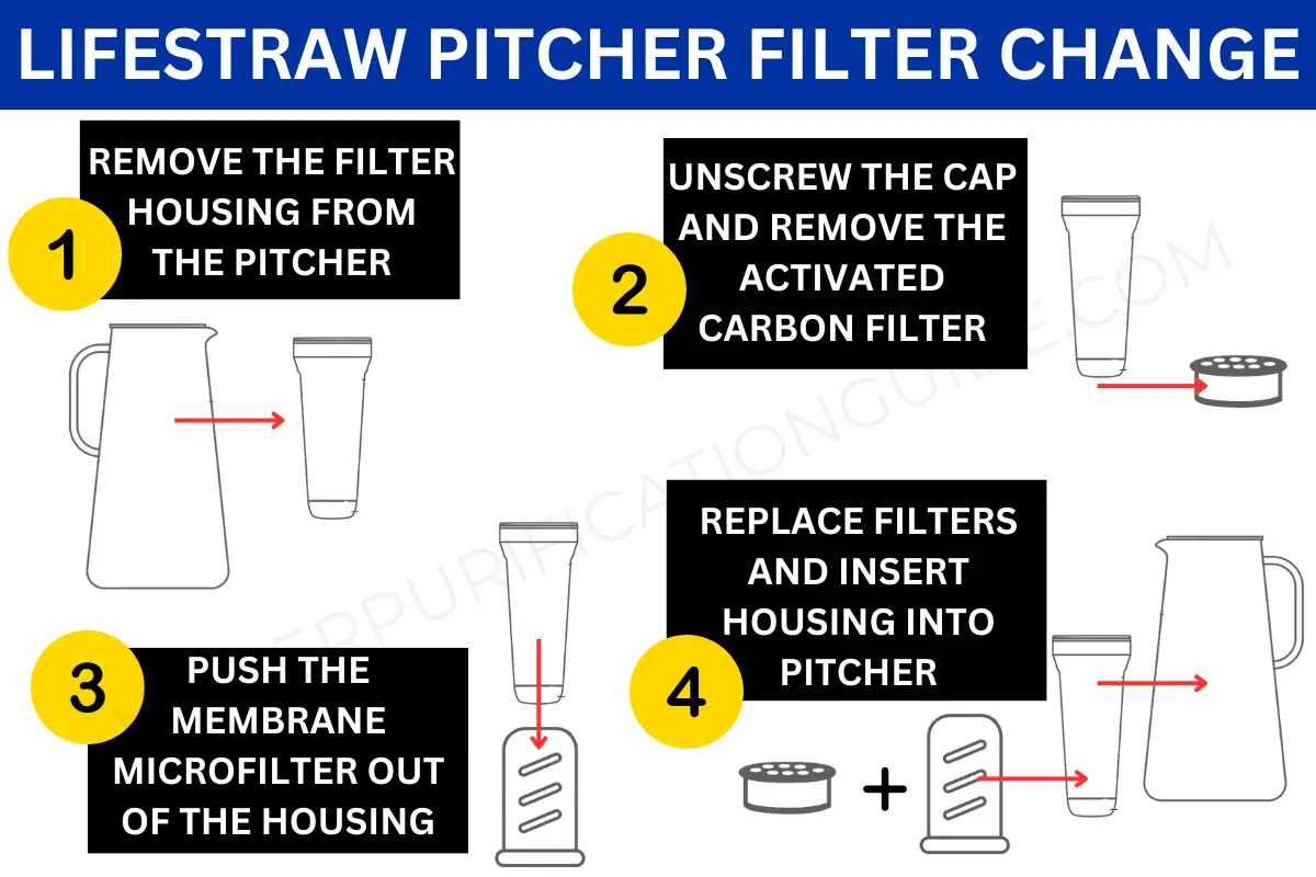How to change the filters on a lifestraw pitcher. Remove the filter housing and then unscrew the cap. Pull out the activated carbon filter and then push out the membrane microfilter. Replace the filters with new ones and reassemble.